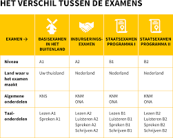 inburgeringexamen