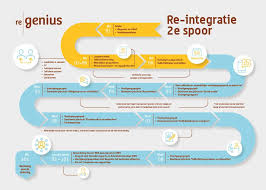 tweede spoor re integratie